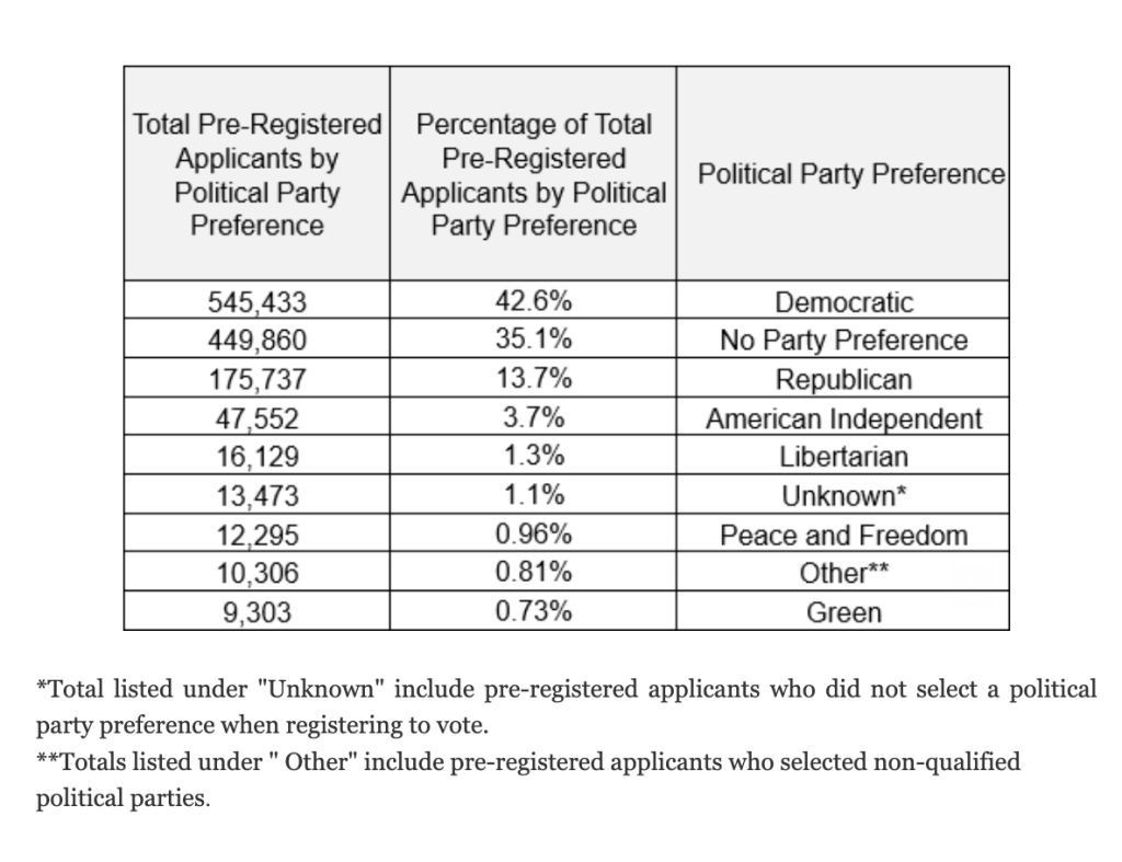 California Secretary of State Shirley N. Weber, Ph.D., Announces More Than 1.2 million Youth Have Pre-Registered to Vote in California